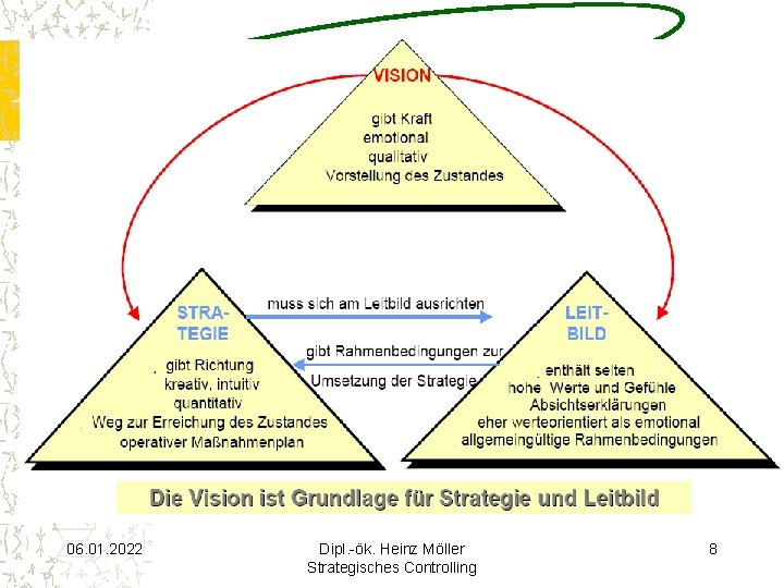 06. 01. 2022 Dipl. -ök. Heinz Möller Strategisches Controlling 8 