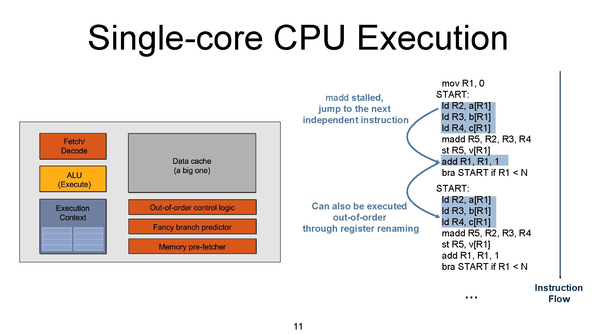 Single-core CPU Execution madd stalled, jump to the next independent instruction Can also be