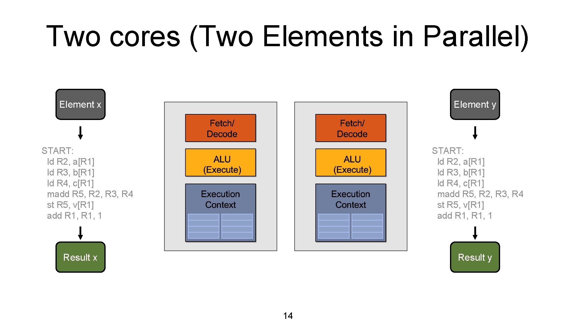 Two cores (Two Elements in Parallel) Element x Element y START: ld R 2,