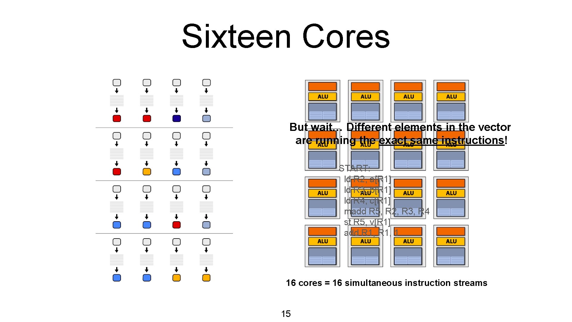Sixteen Cores But wait… Different elements in the vector are running the exact same