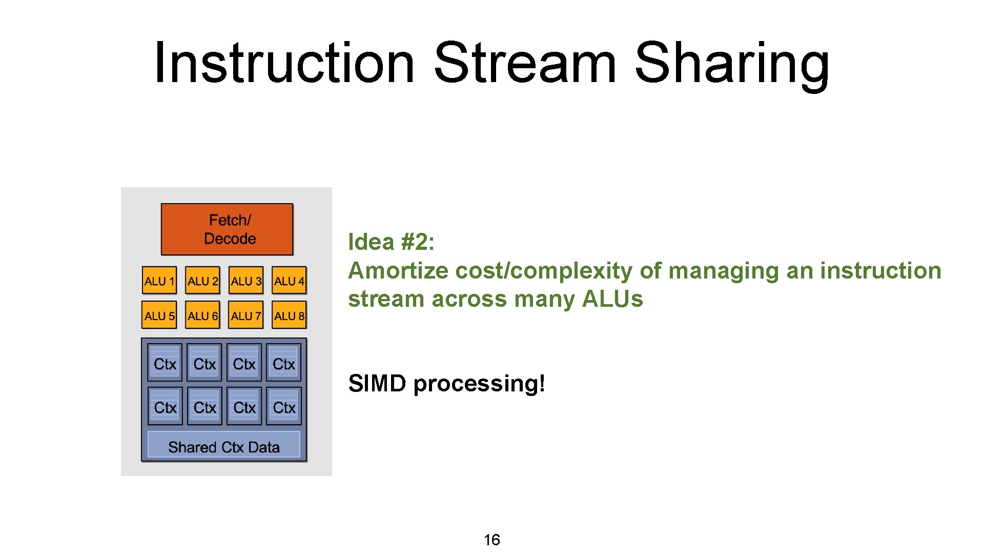 Instruction Stream Sharing Idea #2: Amortize cost/complexity of managing an instruction stream across many