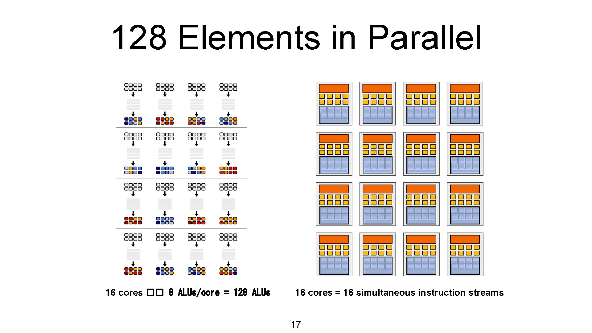 128 Elements in Parallel 16 cores �� 8 ALUs/core = 128 ALUs 16 cores