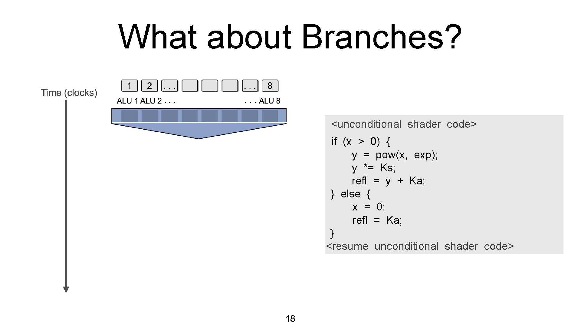 What about Branches? <unconditional shader code> if (x > 0) { y = pow(x,