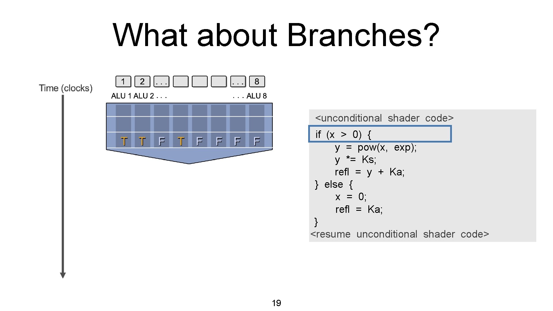 What about Branches? <unconditional shader code> if (x > 0) { y = pow(x,