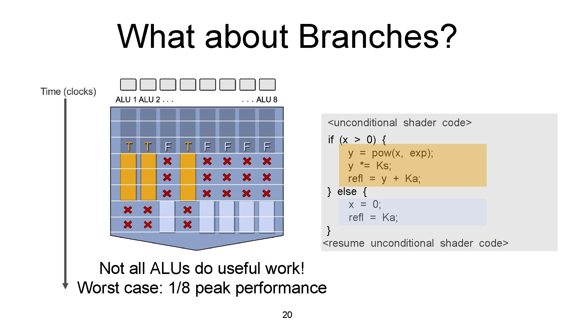 What about Branches? <unconditional shader code> if (x > 0) { y = pow(x,