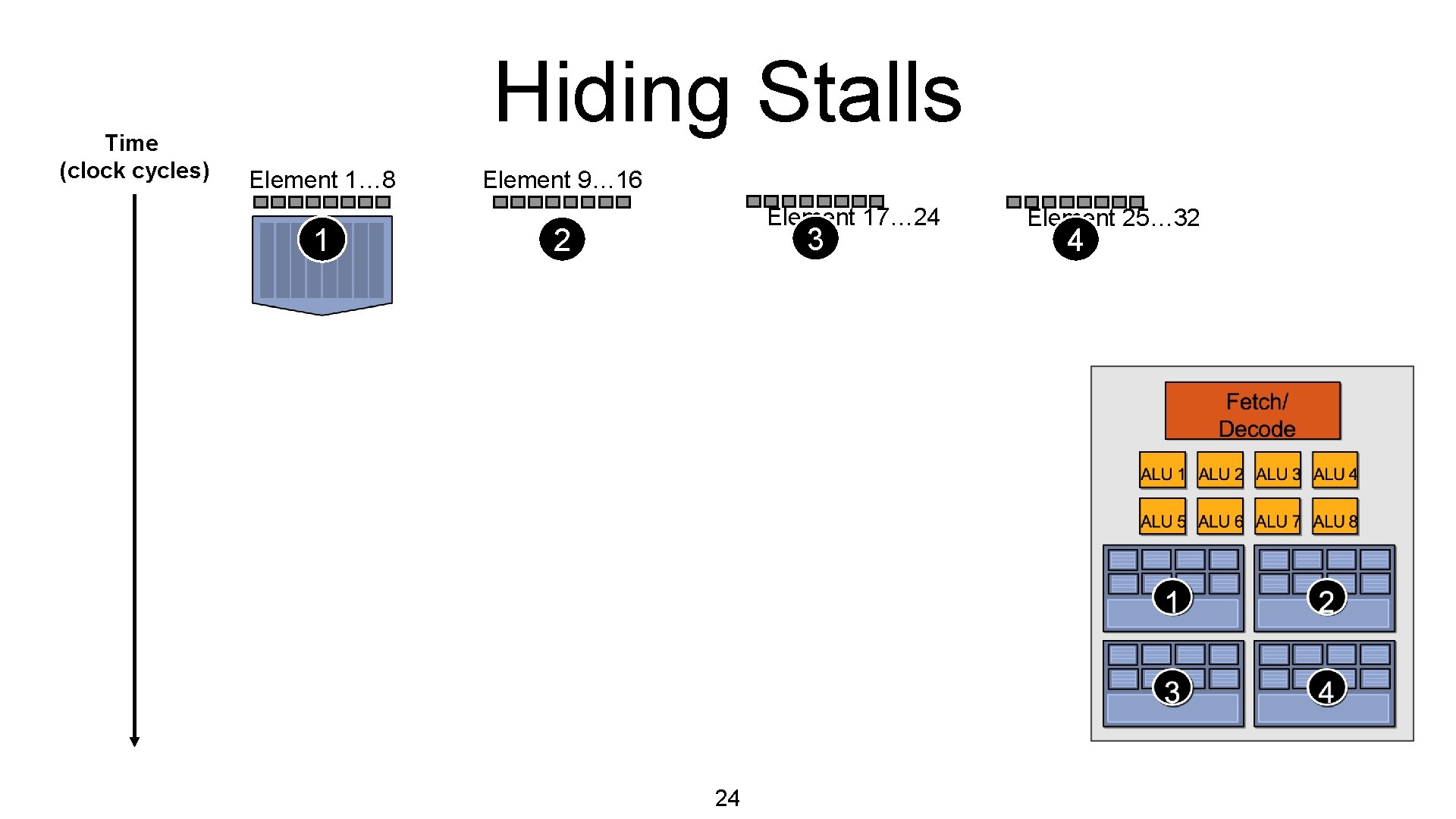 Time (clock cycles) Hiding Stalls Element 1… 8 1 Element 9… 16 Element 17…