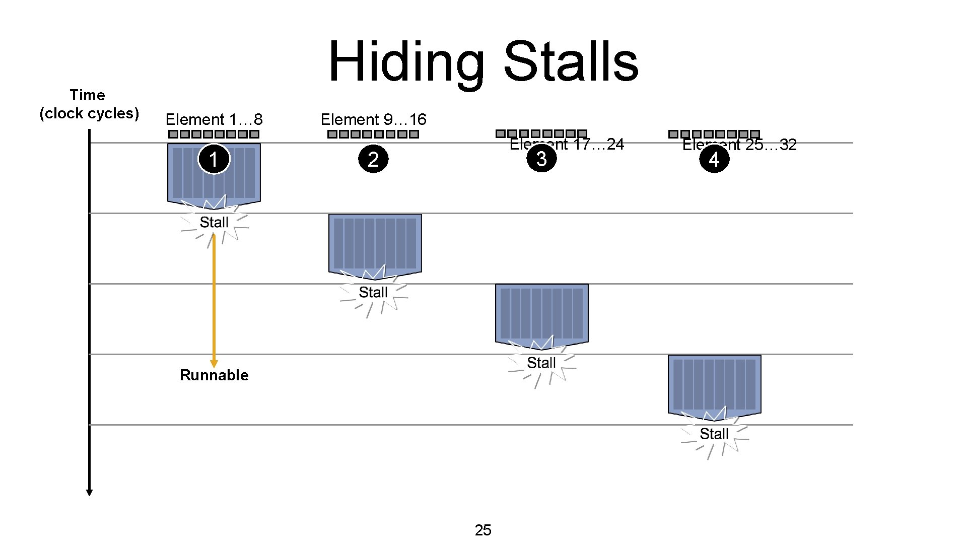 Time (clock cycles) Hiding Stalls Element 1… 8 1 Element 9… 16 Element 17…