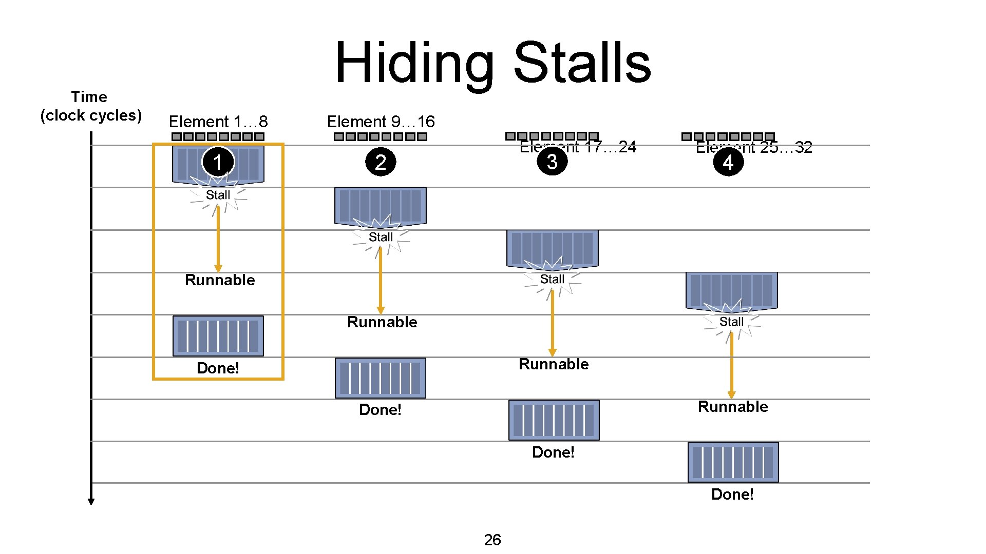 Time (clock cycles) Hiding Stalls Element 1… 8 1 Element 9… 16 Element 17…