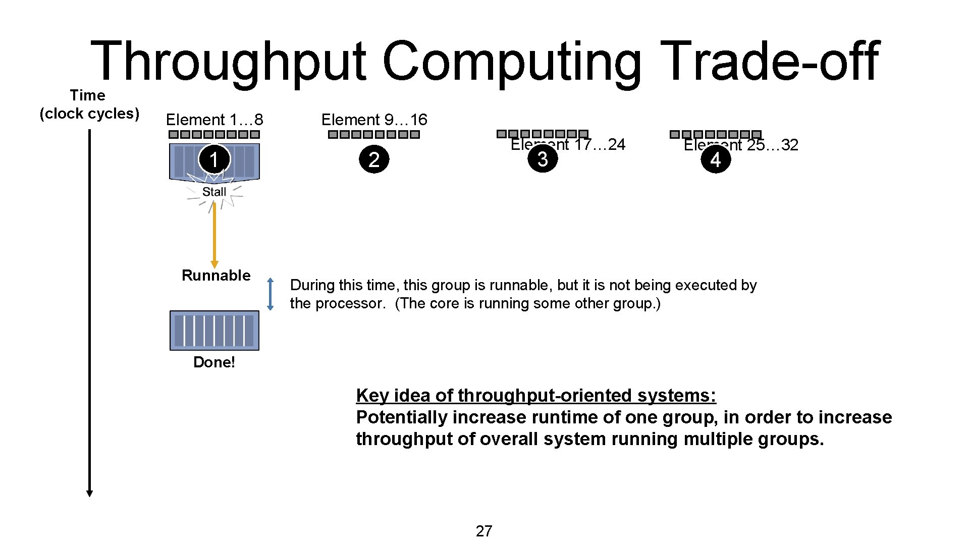 Throughput Computing Trade-off Time (clock cycles) Element 1… 8 1 Runnable Element 9… 16