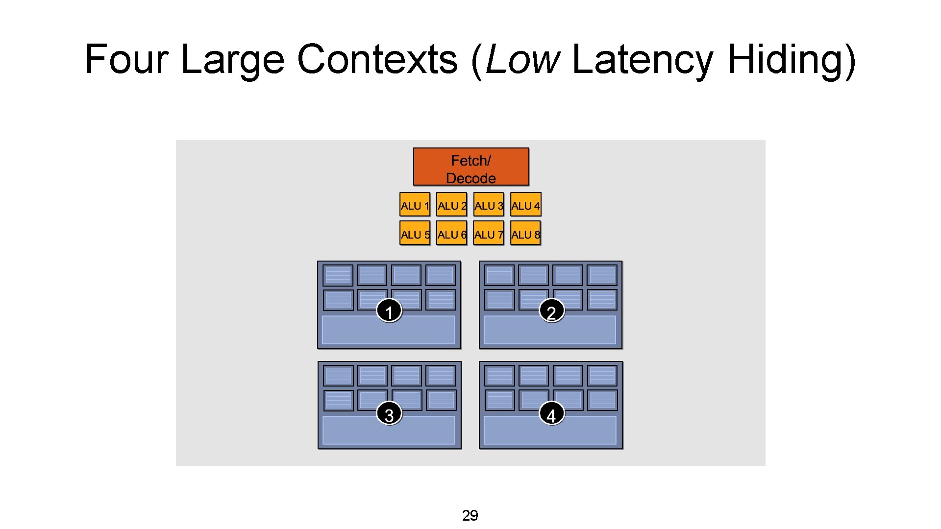 Four Large Contexts (Low Latency Hiding) 29 