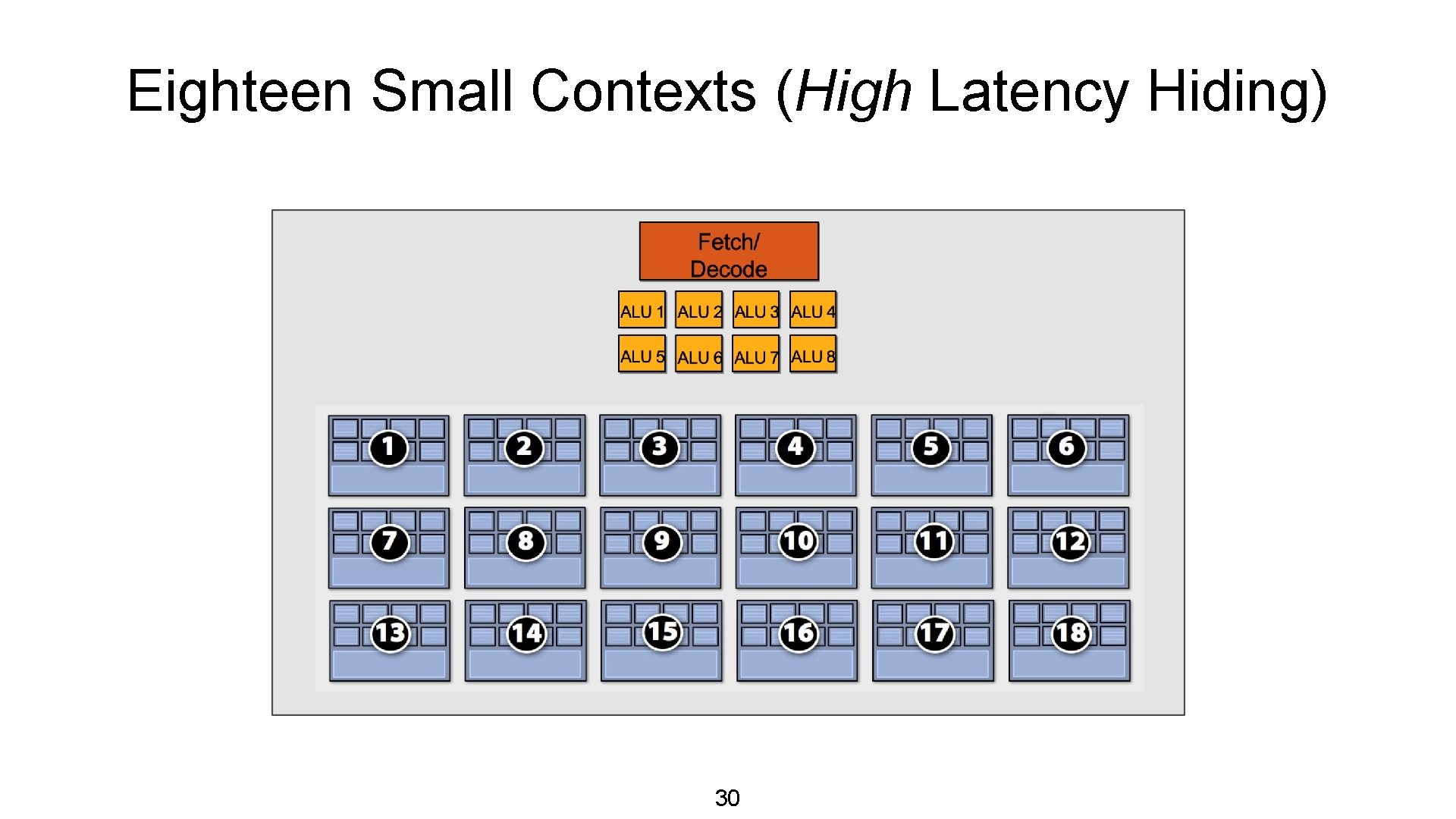 Eighteen Small Contexts (High Latency Hiding) 30 