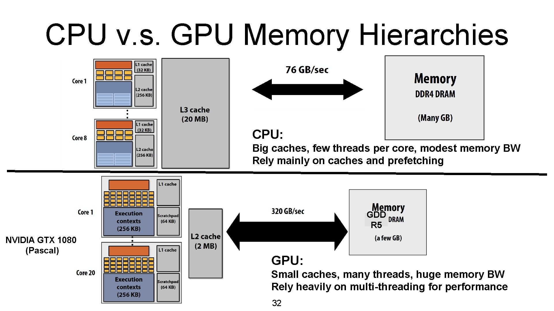 CPU v. s. GPU Memory Hierarchies CPU: Big caches, few threads per core, modest