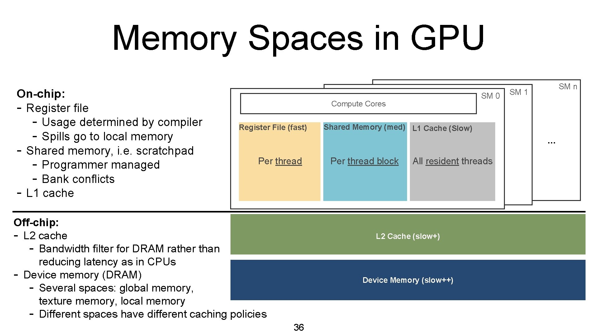 Memory Spaces in GPU On-chip: - Register file - Usage determined by compiler -