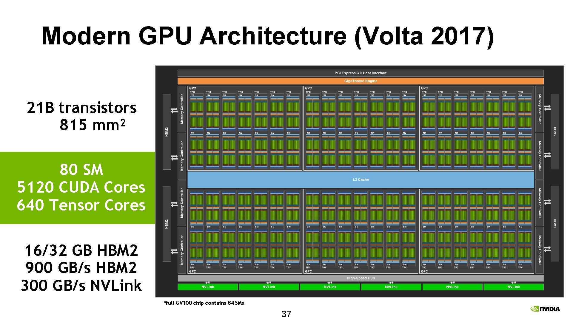 Modern GPU Architecture (Volta 2017) 21 B transistors 2 815 mm 80 SM 5120