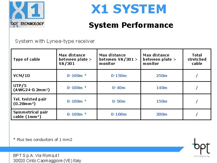 X 1 SYSTEM System Performance System with Lynea-type receiver Type of cable Max distance