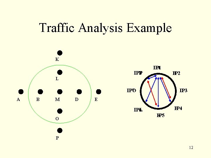 Traffic Analysis Example K IP 8 P A IP 1 B IP 2 L