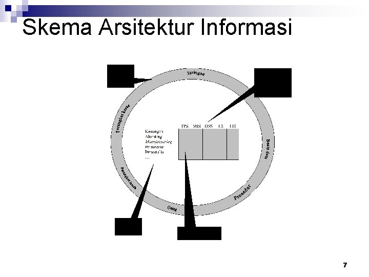 Skema Arsitektur Informasi 7 