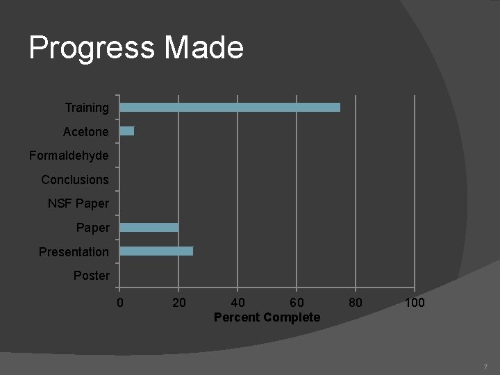 Progress Made Training Acetone Formaldehyde Conclusions NSF Paper Presentation Poster 0 20 40 60