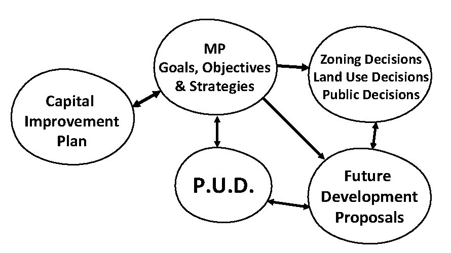 Capital Improvement Plan MP Goals, Objectives & Strategies P. U. D. Zoning Decisions Land