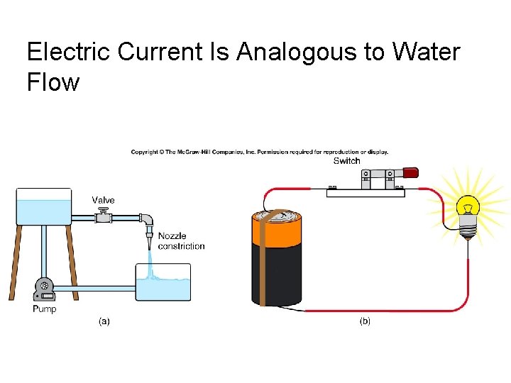 Electric Current Is Analogous to Water Flow Electric Current Is Analogous to Water Flow