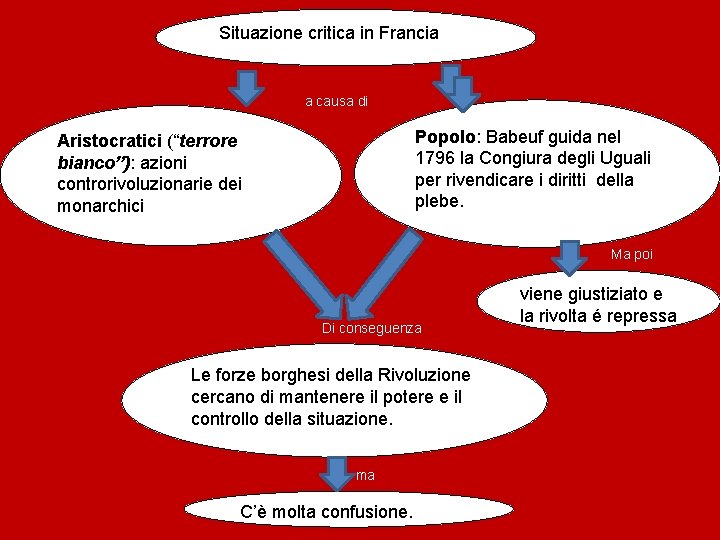 Situazione critica in Francia a causa di Popolo: Babeuf guida nel 1796 la Congiura Situazione critica in Francia a causa di Popolo: Babeuf guida nel 1796 la Congiura