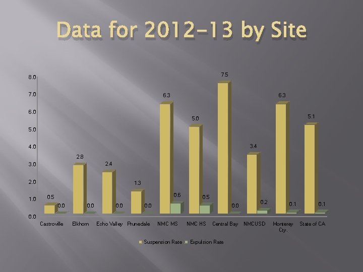Data for 2012 -13 by Site 7. 5 8. 0 7. 0 6. 3