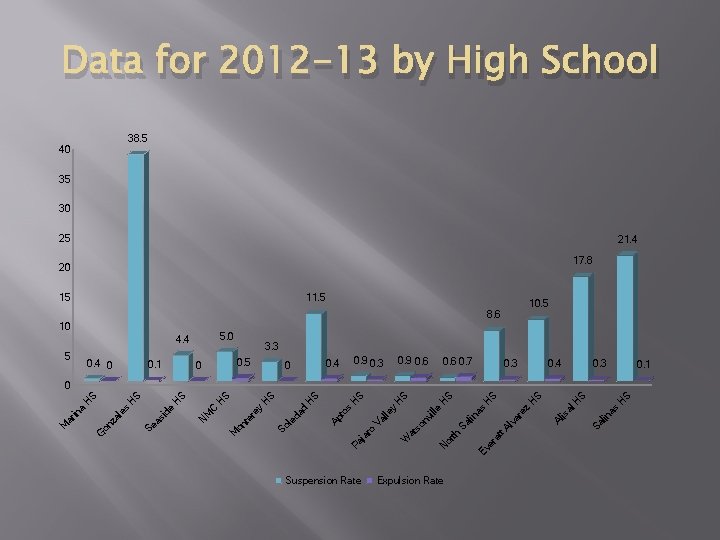 Data for 2012 -13 by High School 38. 5 40 35 30 25 21.