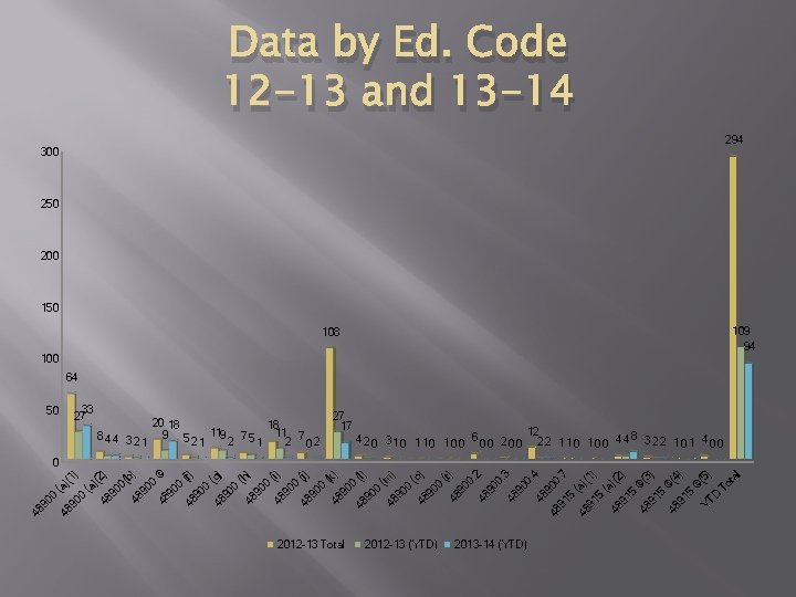 Data by Ed. Code 12 -13 and 13 -14 294 300 250 200 150