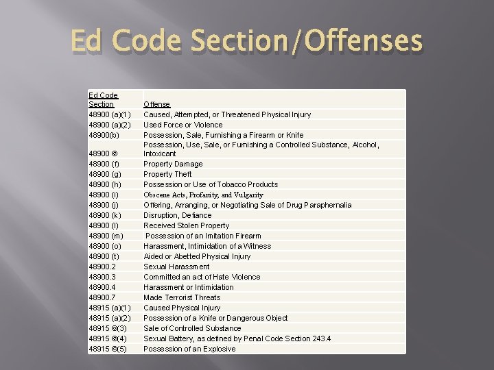 Ed Code Section/Offenses Ed Code Section 48900 (a)(1) 48900 (a)(2) 48900(b) 48900 © 48900