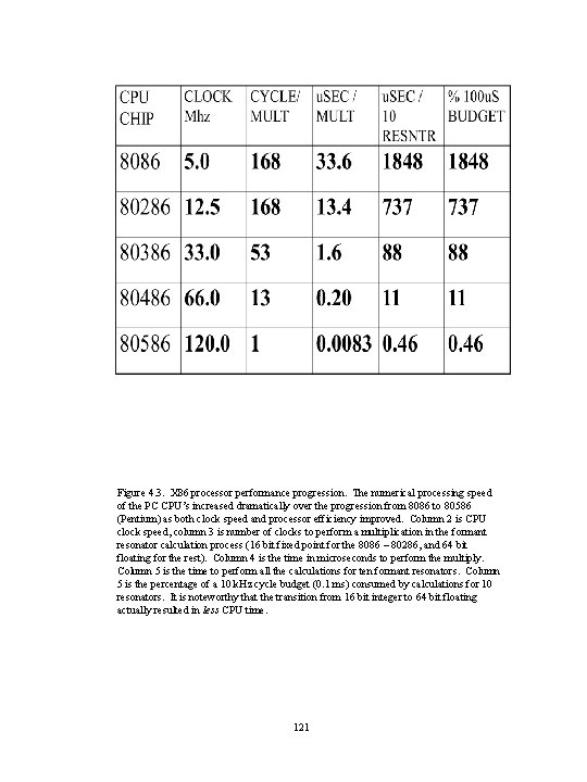 Figure 4. 3. X 86 processor performance progression. The numerical processing speed of the