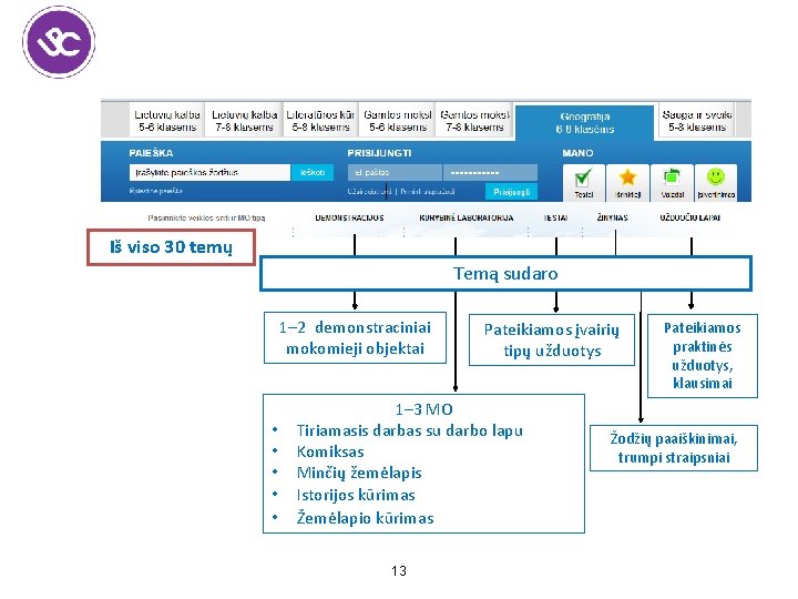 Iš viso 30 temų Temą sudaro 1– 2 demonstraciniai mokomieji objektai • • •