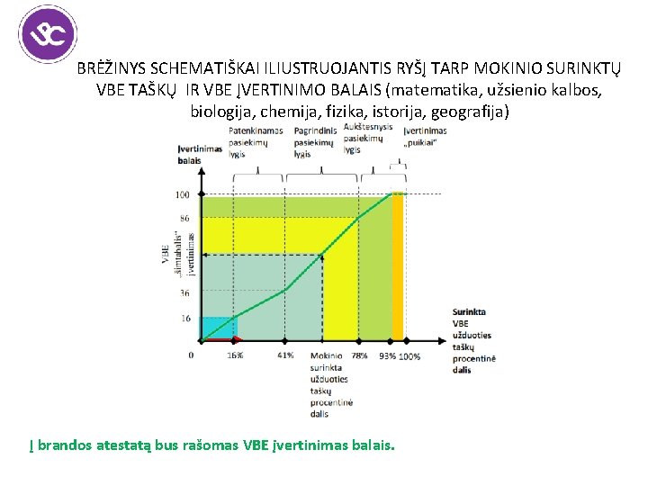 BRĖŽINYS SCHEMATIŠKAI ILIUSTRUOJANTIS RYŠĮ TARP MOKINIO SURINKTŲ VBE TAŠKŲ IR VBE ĮVERTINIMO BALAIS (matematika,