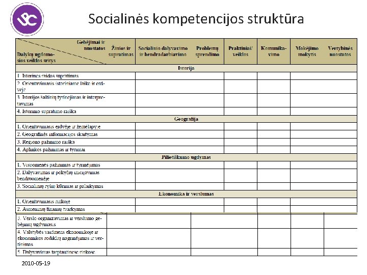 Socialinės kompetencijos struktūra 2010 -05 -19 