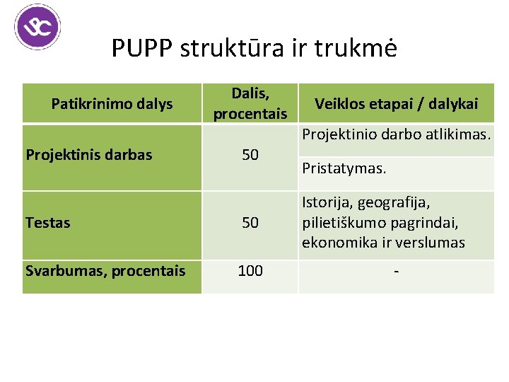 PUPP struktūra ir trukmė Patikrinimo dalys Projektinis darbas Dalis, procentais 50 Testas 50 Svarbumas,