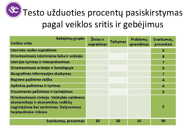 Testo užduoties procentų pasiskirstymas pagal veiklos sritis ir gebėjimus Veiklos sritis Gebėjimų grupės Žinios
