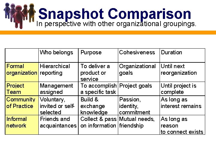 Snapshot Comparison In perspective with other organizational groupings. Who belongs Formal Hierarchical organization reporting
