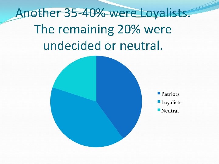 Another 35 -40% were Loyalists. The remaining 20% were undecided or neutral. 