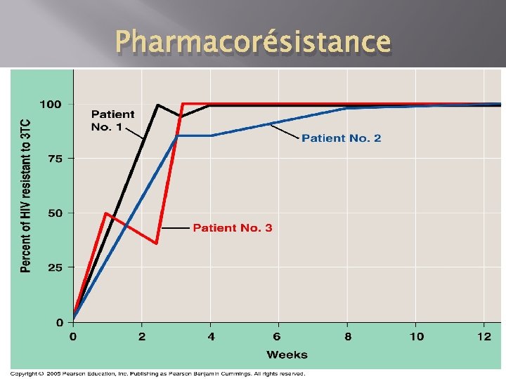 Pharmacorésistance 