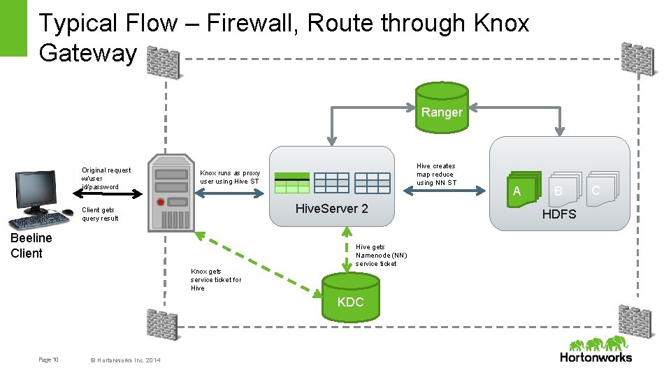 Typical Flow – Firewall, Route through Knox Gateway Ranger Original request w/user id/password Use