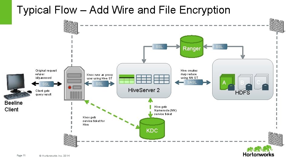 Typical Flow – Add Wire and File Encryption SSL Original request w/user id/password Use