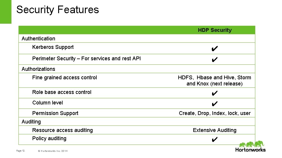 Security Features HDP Security Authentication Kerberos Support ✔ Perimeter Security – For services and