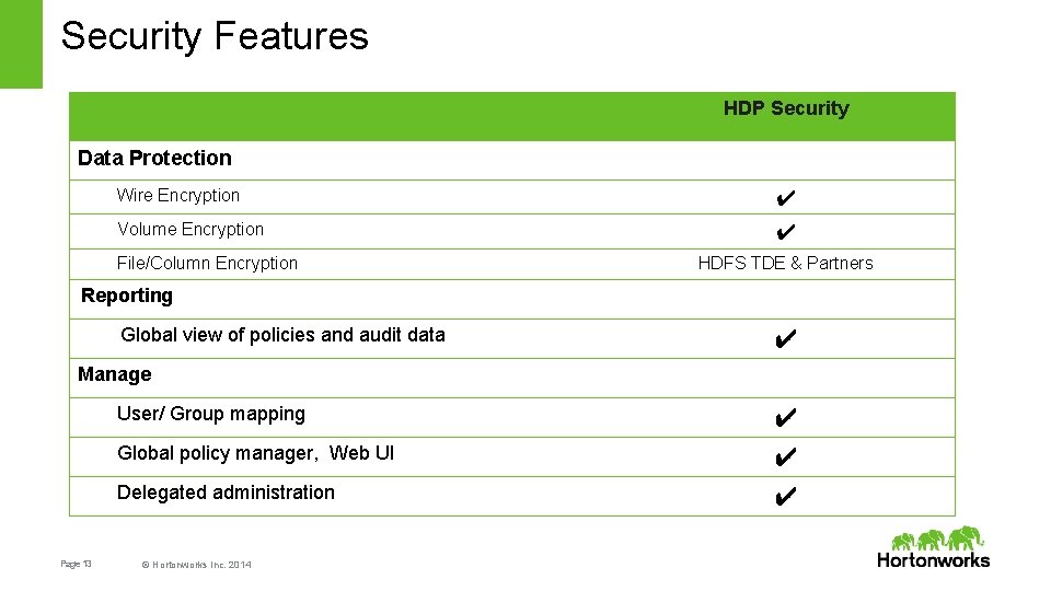 Security Features HDP Security Data Protection Wire Encryption ✔ Volume Encryption ✔ File/Column Encryption