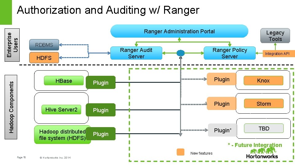 Enterprise Users Authorization and Auditing w/ Ranger Administration Portal RDBMS Ranger Audit Server HDFS