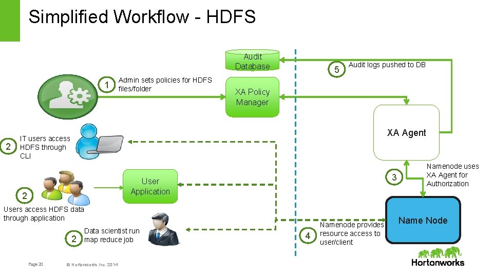 Simplified Workflow - HDFS Audit Database 1 2 Admin sets policies for HDFS files/folder
