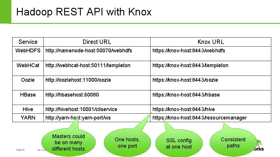 Hadoop REST API with Knox Service Direct URL Knox URL Web. HDFS http: //namenode-host: