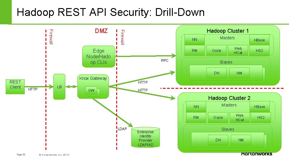 Hadoop REST API Security: Drill-Down Hadoop Cluster 1 Firewall DMZ Masters NN Edge Node/Hado