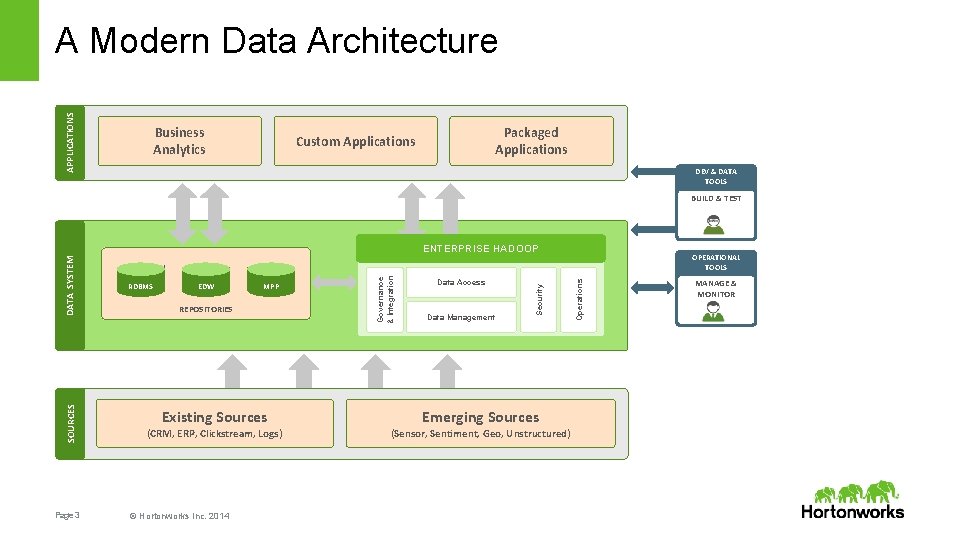 APPLICATIONS A Modern Data Architecture Business Analytics Packaged Applications Custom Applications DEV & DATA