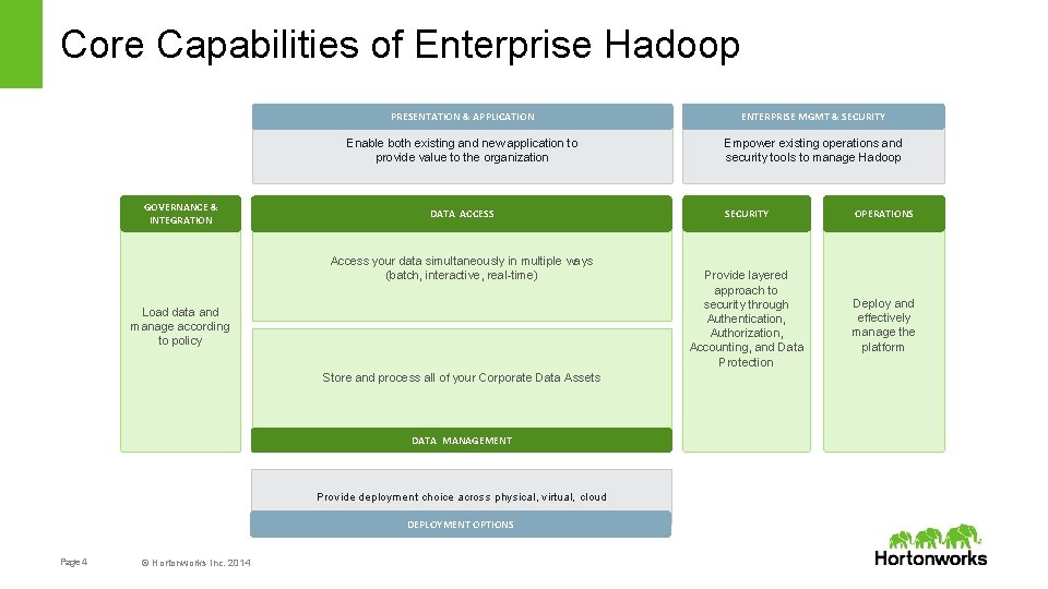 Core Capabilities of Enterprise Hadoop GOVERNANCE & INTEGRATION PRESENTATION & APPLICATION ENTERPRISE MGMT &