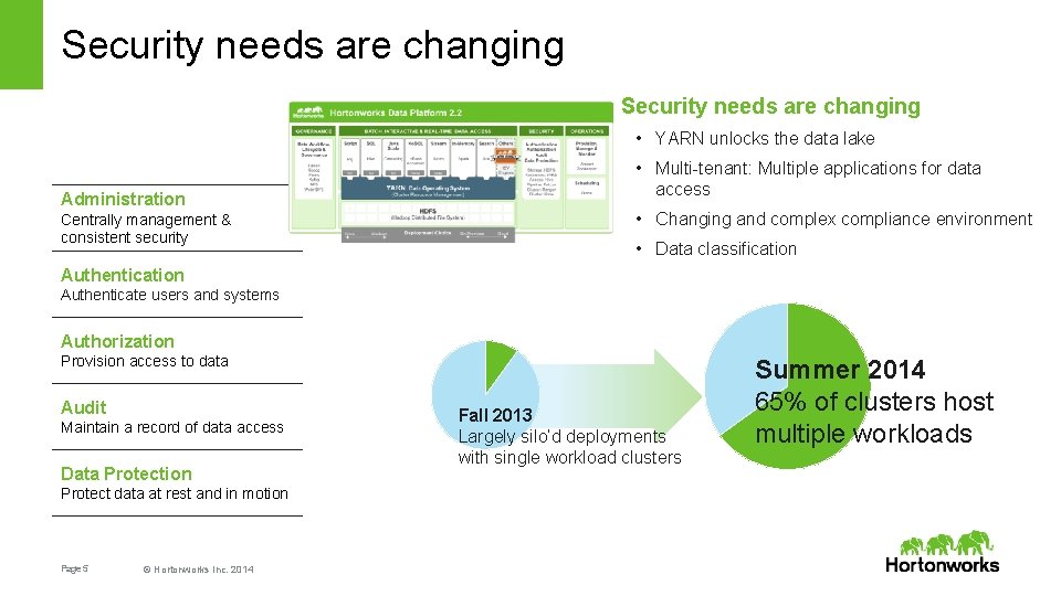 Security needs are changing • YARN unlocks the data lake Administration Centrally management &