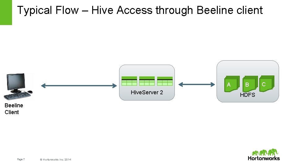 Typical Flow – Hive Access through Beeline client A Hive. Server 2 Beeline Client